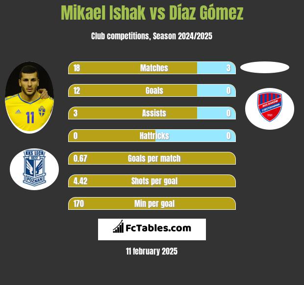 Mikael Ishak vs Díaz Gómez h2h player stats