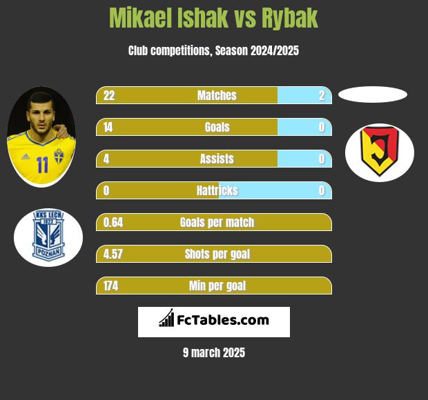 Mikael Ishak vs Rybak h2h player stats