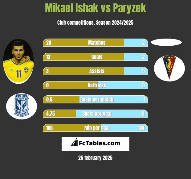 Mikael Ishak vs Paryzek h2h player stats