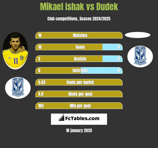 Mikael Ishak vs Dudek h2h player stats