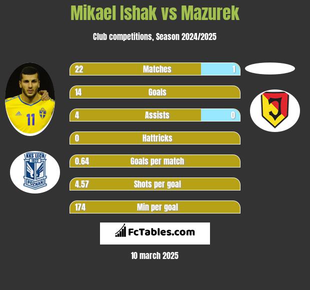 Mikael Ishak vs Mazurek h2h player stats