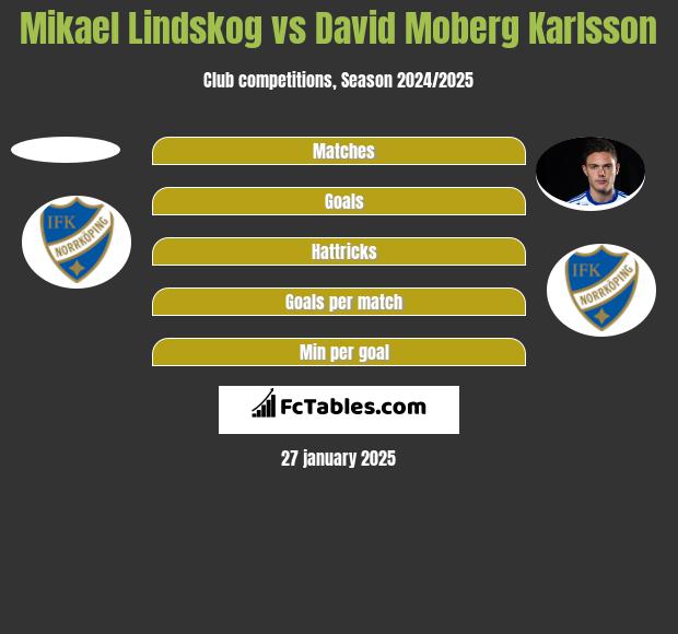 Mikael Lindskog vs David Moberg Karlsson h2h player stats