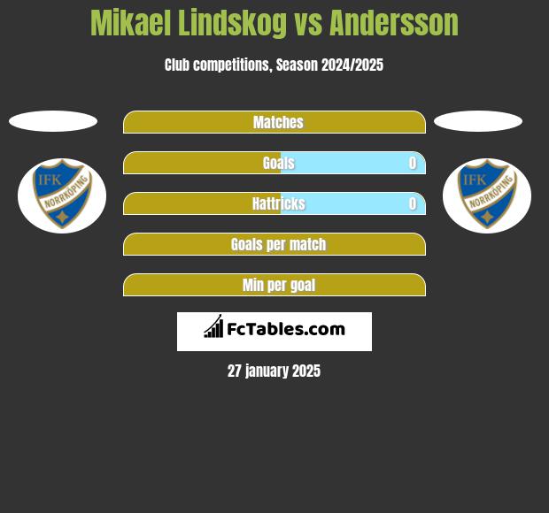 Mikael Lindskog vs Andersson h2h player stats