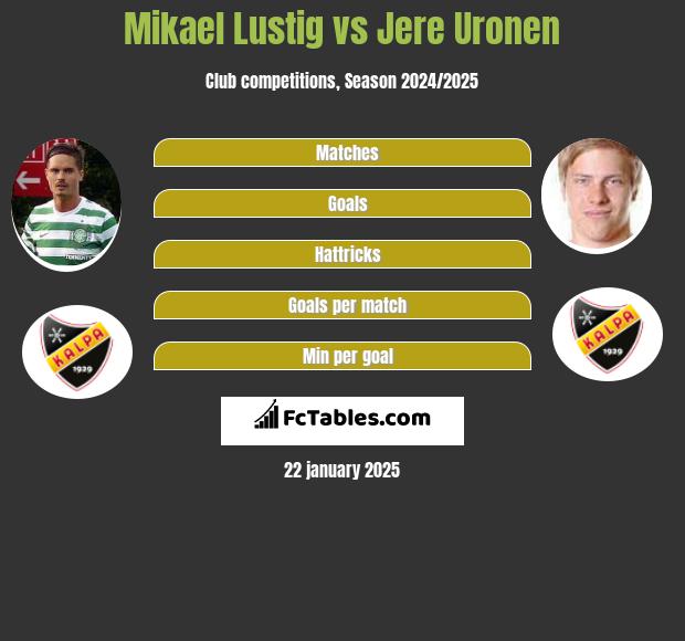 Mikael Lustig vs Jere Uronen h2h player stats