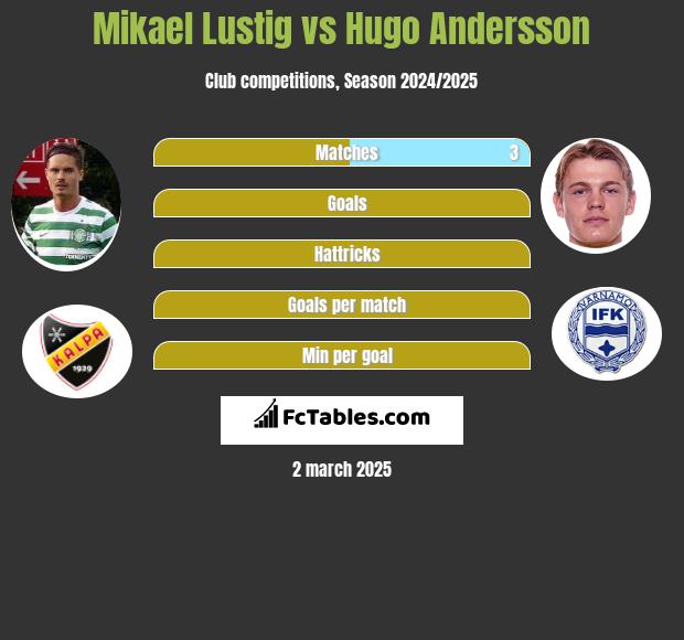 Mikael Lustig vs Hugo Andersson h2h player stats