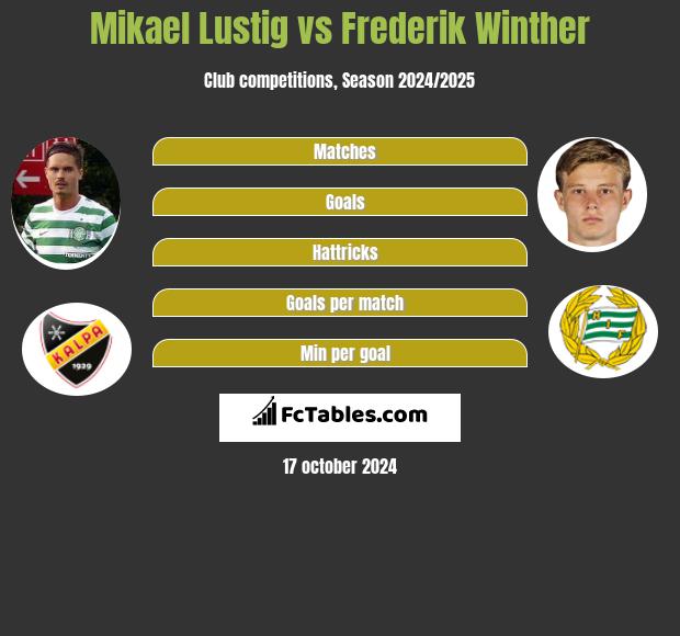 Mikael Lustig vs Frederik Winther h2h player stats