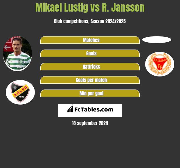 Mikael Lustig vs R. Jansson h2h player stats