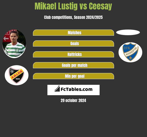 Mikael Lustig vs Ceesay h2h player stats