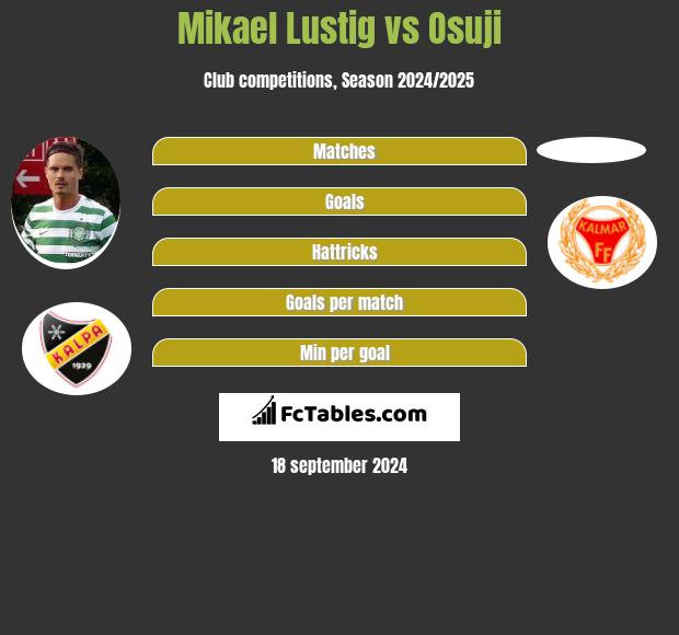 Mikael Lustig vs Osuji h2h player stats