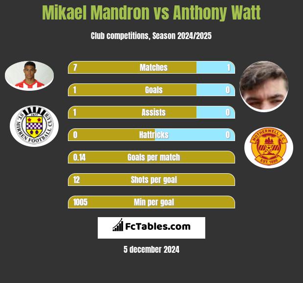 Mikael Mandron vs Anthony Watt h2h player stats