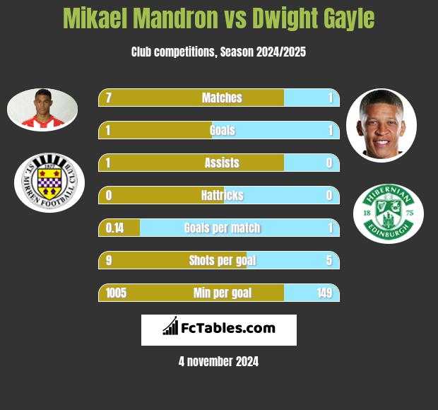 Mikael Mandron vs Dwight Gayle h2h player stats