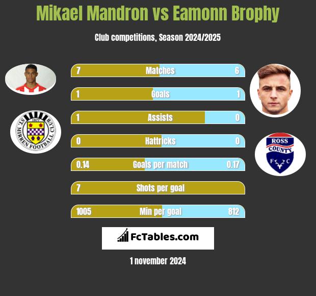 Mikael Mandron vs Eamonn Brophy h2h player stats