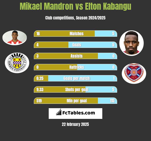 Mikael Mandron vs Elton Kabangu h2h player stats