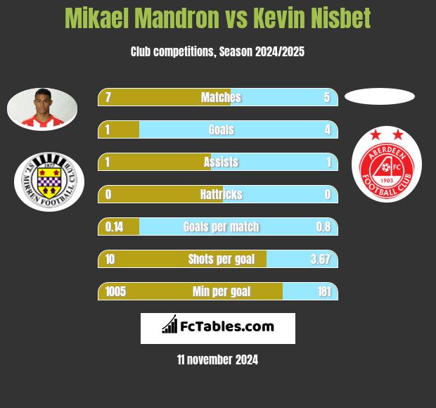 Mikael Mandron vs Kevin Nisbet h2h player stats