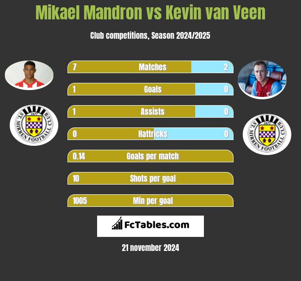 Mikael Mandron vs Kevin van Veen h2h player stats