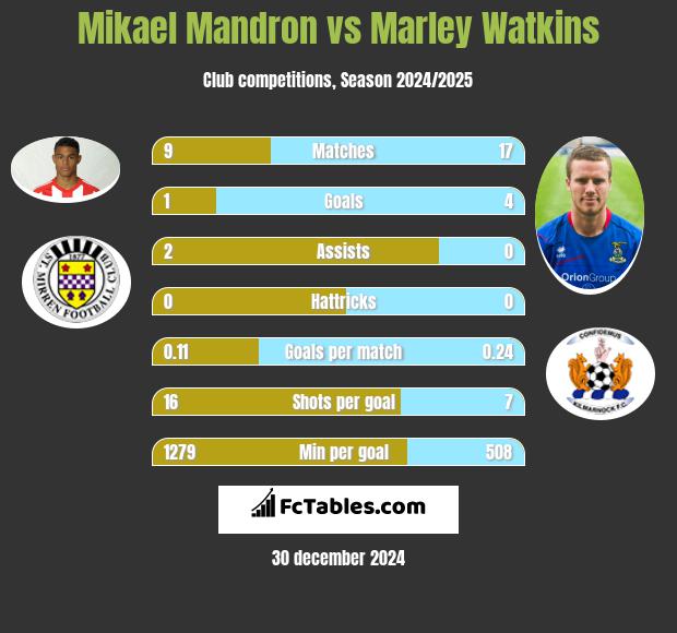 Mikael Mandron vs Marley Watkins h2h player stats