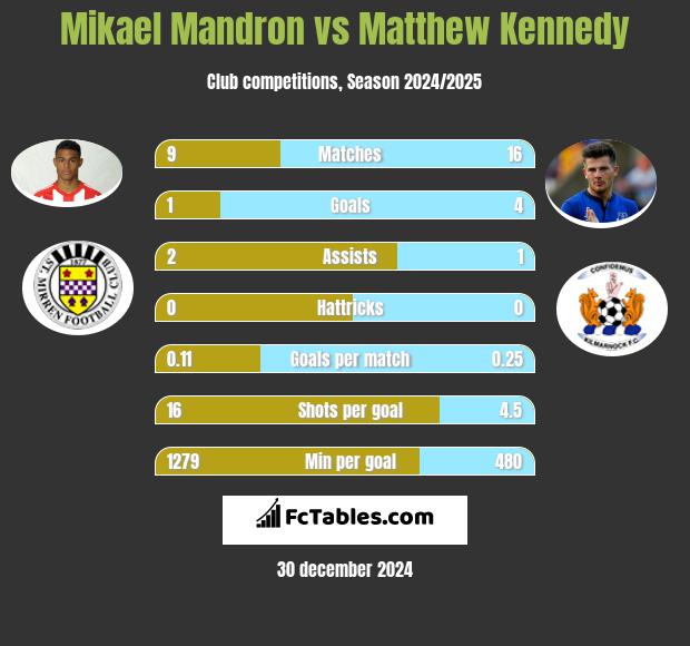 Mikael Mandron vs Matthew Kennedy h2h player stats