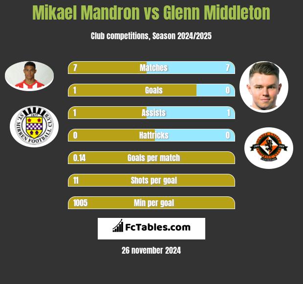 Mikael Mandron vs Glenn Middleton h2h player stats