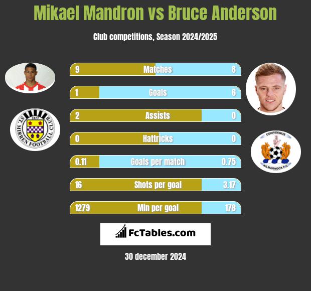 Mikael Mandron vs Bruce Anderson h2h player stats