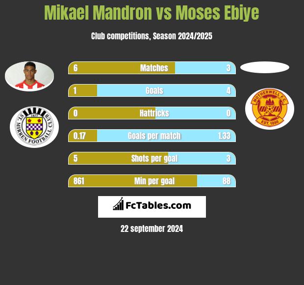 Mikael Mandron vs Moses Ebiye h2h player stats