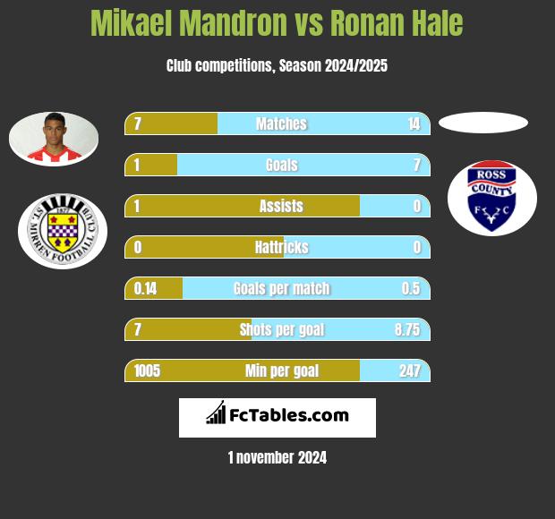 Mikael Mandron vs Ronan Hale h2h player stats