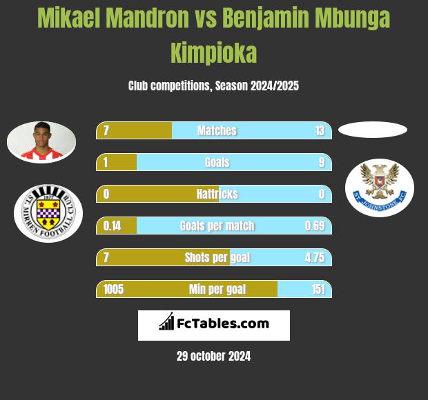 Mikael Mandron vs Benjamin Mbunga Kimpioka h2h player stats