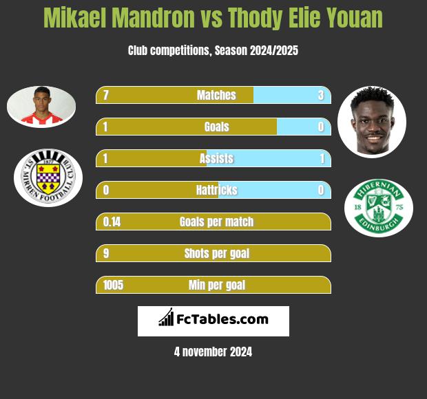 Mikael Mandron vs Thody Elie Youan h2h player stats