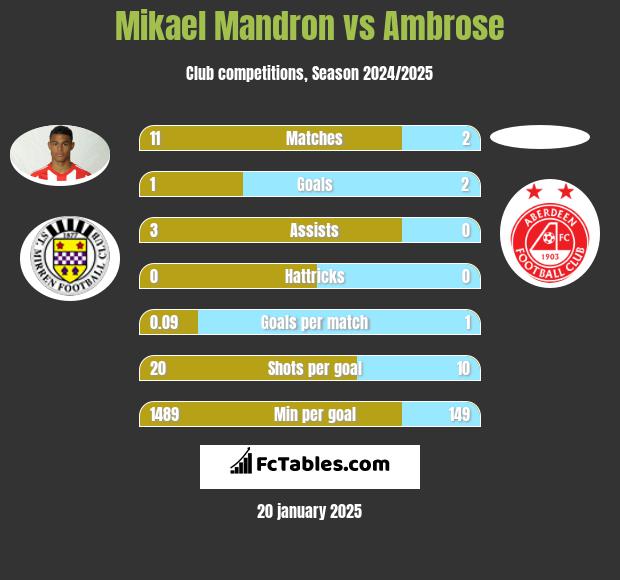 Mikael Mandron vs Ambrose h2h player stats