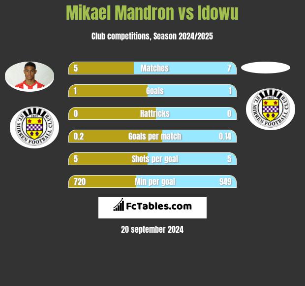 Mikael Mandron vs Idowu h2h player stats