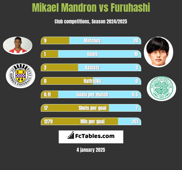 Mikael Mandron vs Furuhashi h2h player stats