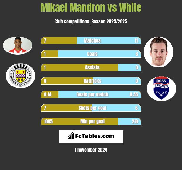 Mikael Mandron vs White h2h player stats