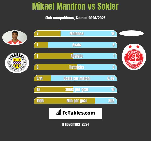 Mikael Mandron vs Sokler h2h player stats