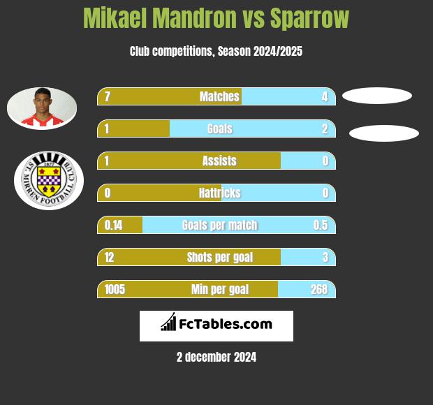 Mikael Mandron vs Sparrow h2h player stats