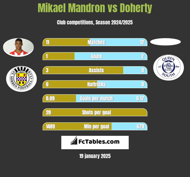 Mikael Mandron vs Doherty h2h player stats