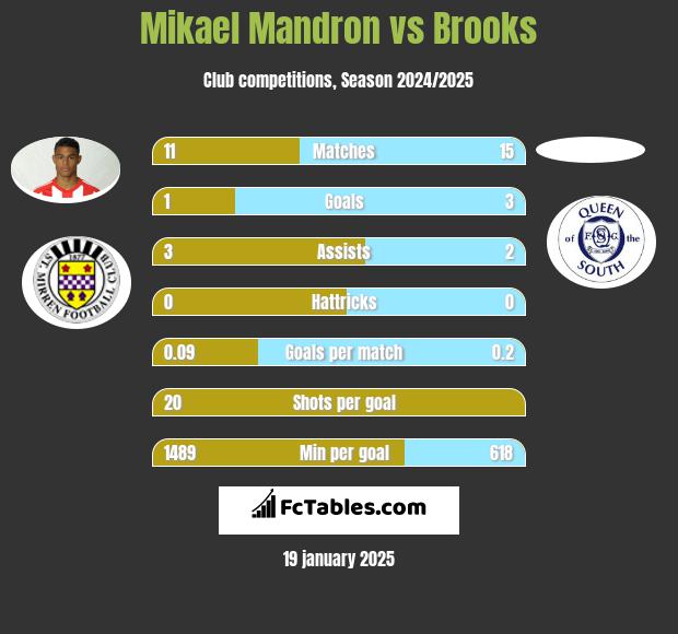 Mikael Mandron vs Brooks h2h player stats