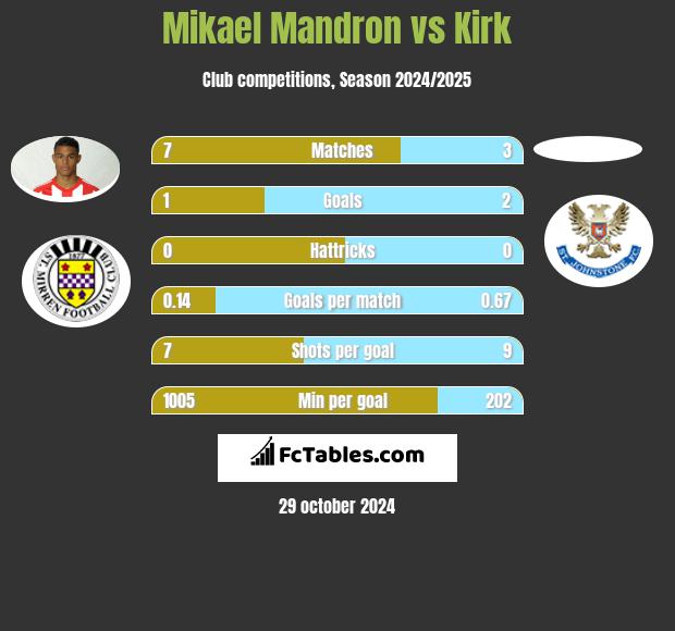 Mikael Mandron vs Kirk h2h player stats