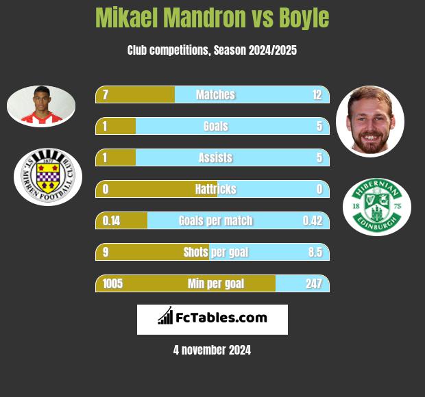 Mikael Mandron vs Boyle h2h player stats