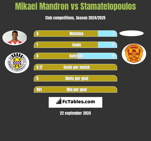 Mikael Mandron vs Stamatelopoulos h2h player stats