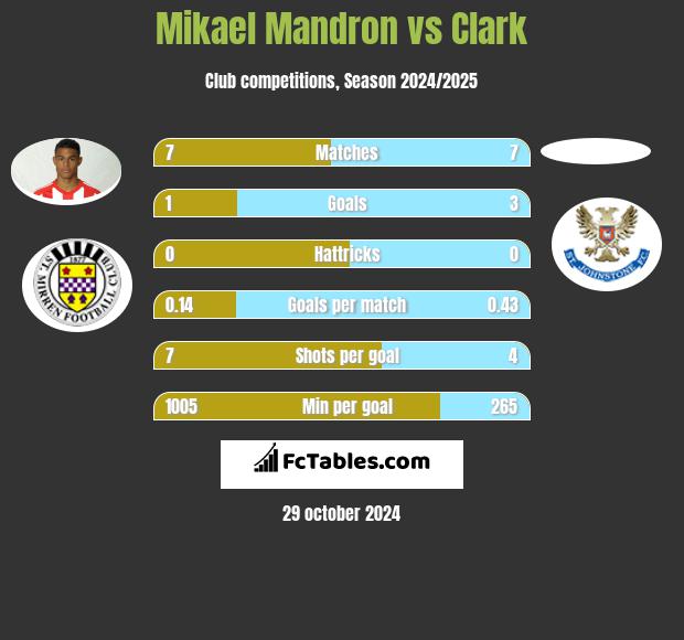 Mikael Mandron vs Clark h2h player stats