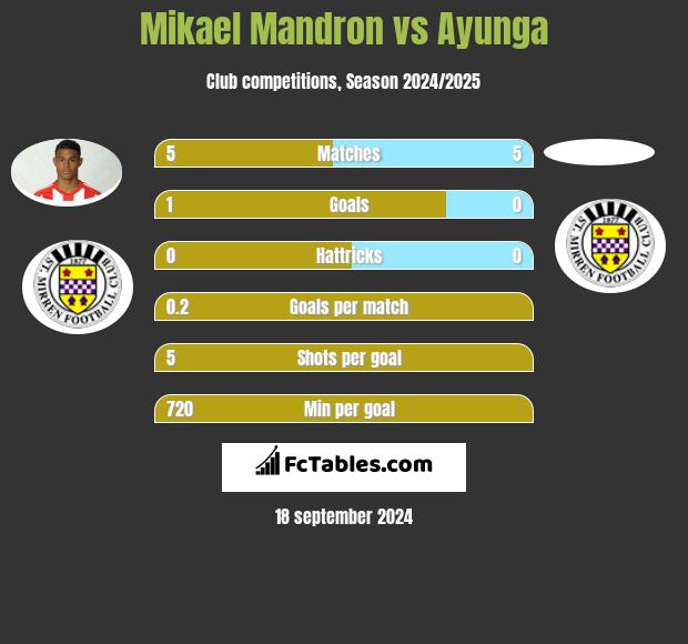 Mikael Mandron vs Ayunga h2h player stats