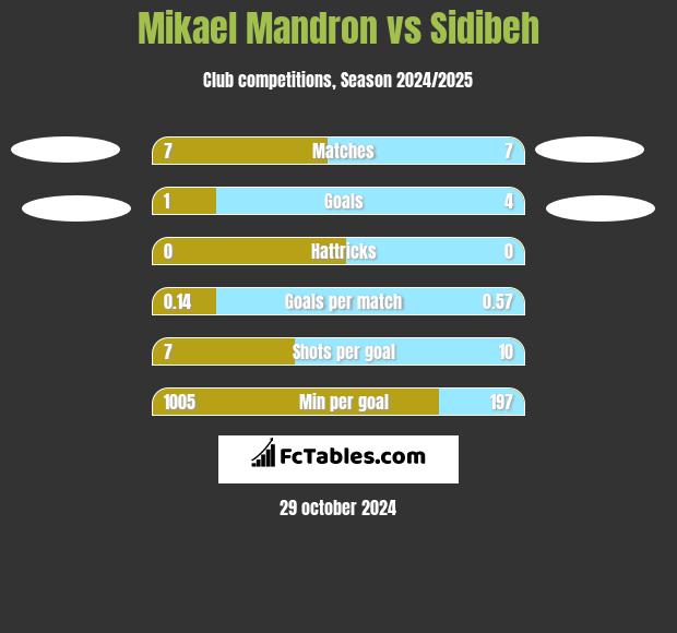 Mikael Mandron vs Sidibeh h2h player stats