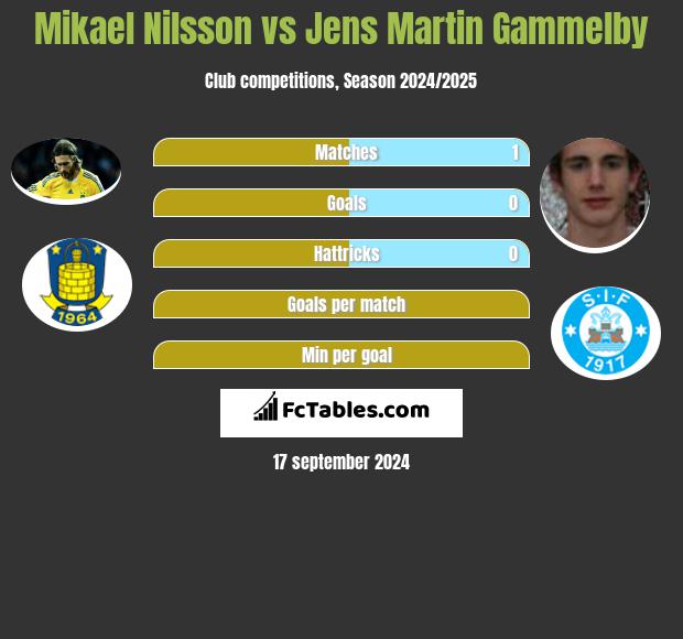 Mikael Nilsson vs Jens Martin Gammelby h2h player stats