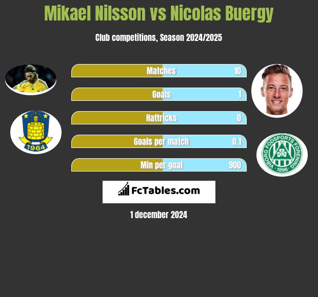 Mikael Nilsson vs Nicolas Buergy h2h player stats