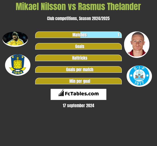 Mikael Nilsson vs Rasmus Thelander h2h player stats