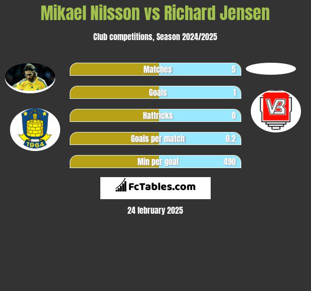 Mikael Nilsson vs Richard Jensen h2h player stats