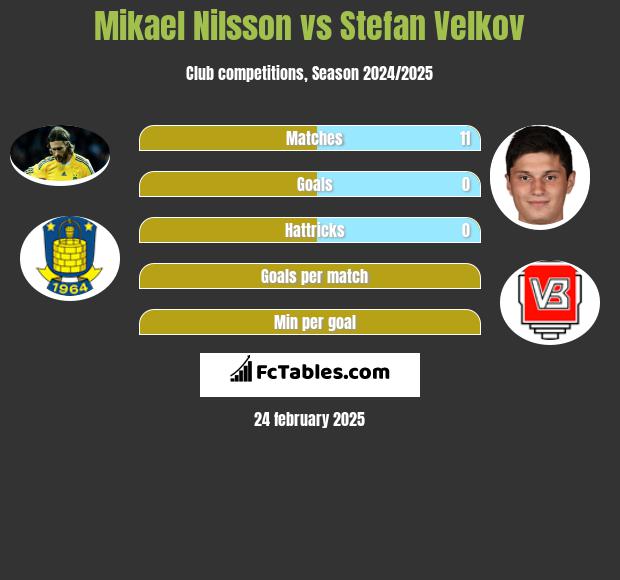 Mikael Nilsson vs Stefan Velkov h2h player stats