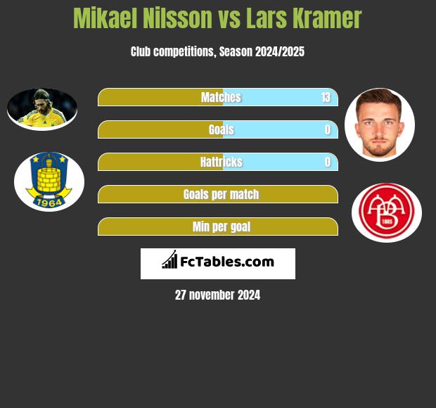 Mikael Nilsson vs Lars Kramer h2h player stats