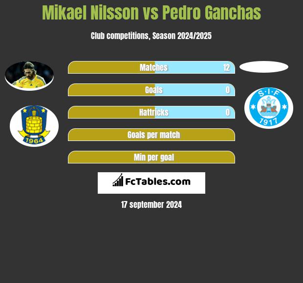 Mikael Nilsson vs Pedro Ganchas h2h player stats