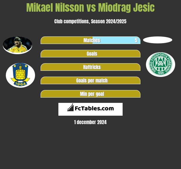 Mikael Nilsson vs Miodrag Jesic h2h player stats