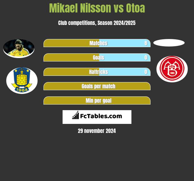 Mikael Nilsson vs Otoa h2h player stats